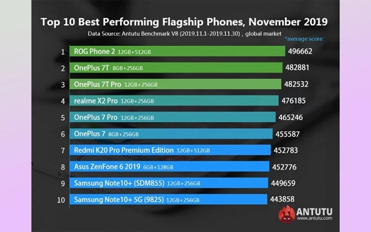 AnTuTu Kasım 2019'un En Güçlü 10 Android Cihazını Belirledi! 