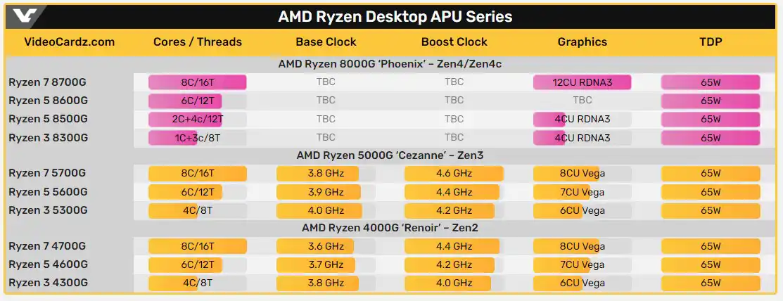 AMD Ryzen 8000G APU İşlemci Serisinin Çıkış Tarihi Belli Oldu 