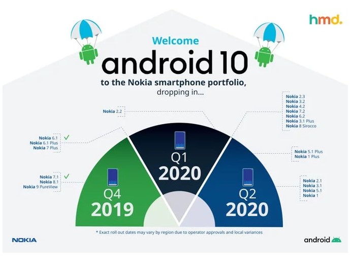 İşte Android 10 Alacak Nokia Akıllı Telefon Modelleri (Güncellenmiş) 
