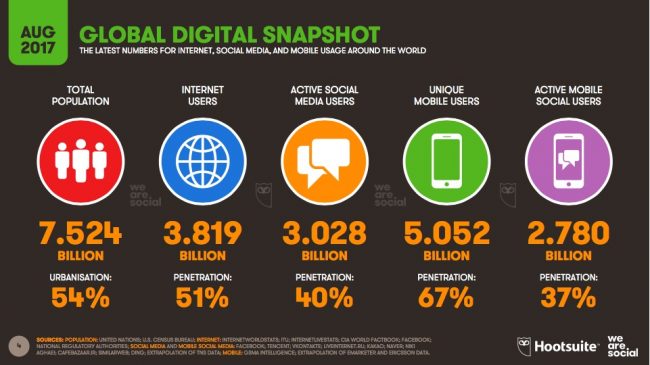 Sizce Dünya'da Kaç Kişi Sosyal Medya Kullanıyor? 
