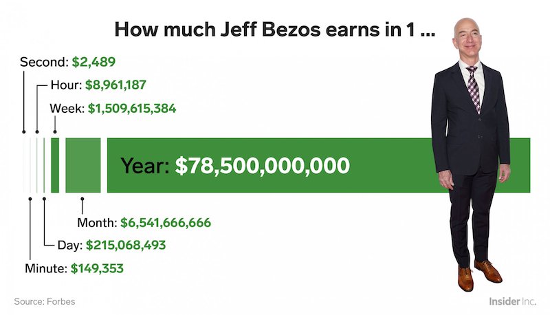 Amazon'un Kurucusu Jeff Bezos Saniye'de Ne Kadar Kazanıyor? 