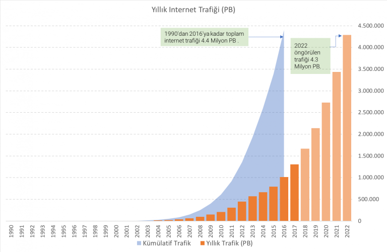 23 Yılda Kullanılan Tüm İnterneti 2022 Yılında Bir Yılda Kullanacağız 