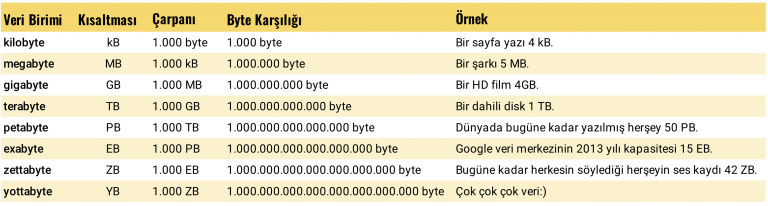 23 Yılda Kullanılan Tüm İnterneti 2022 Yılında Bir Yılda Kullanacağız 