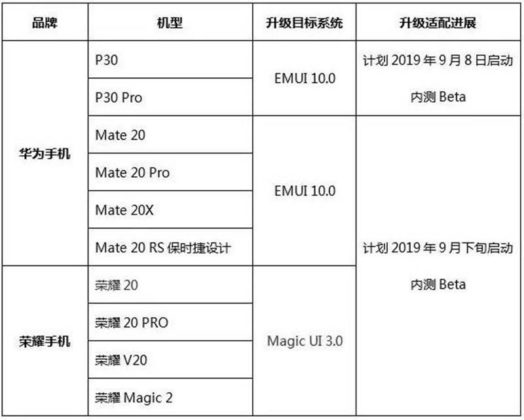 Huawei, EMUI 10 Güncelleme Takvimini Açıkladı  