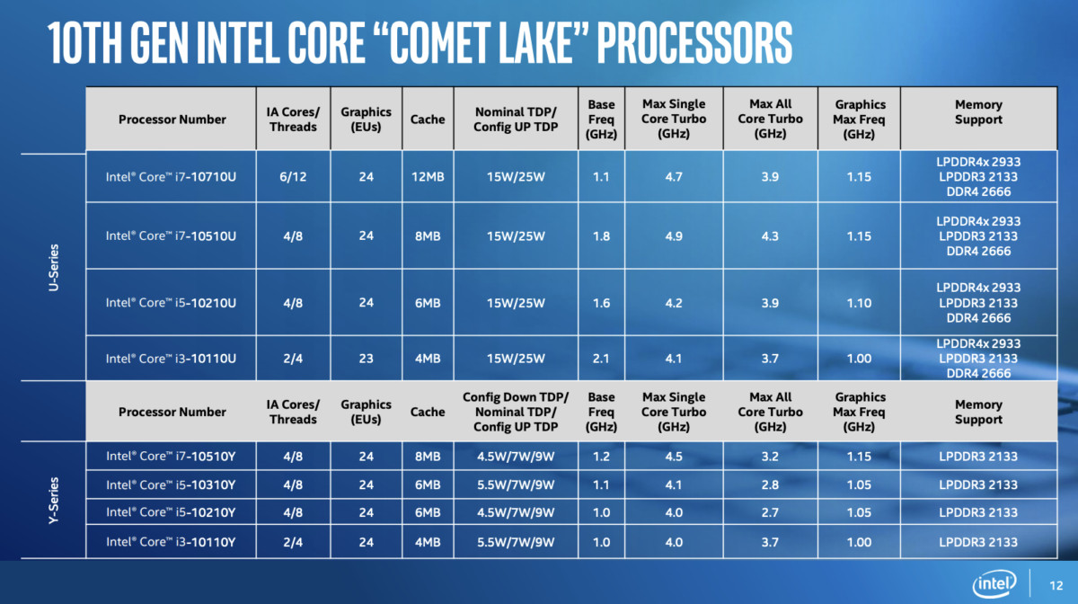 Intel, Sekiz Yeni 10. Nesil Comet Lake İşlemci Tanıtıyor ! 