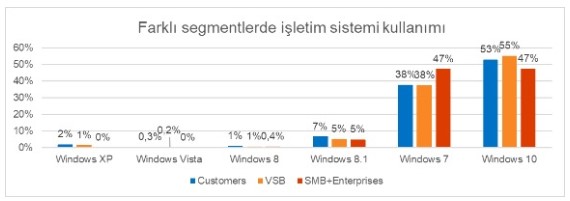 Türkiye’de Kullanıcılar %38’i Desteklenmeyen İşletim Sistemleri Kullanıyor 