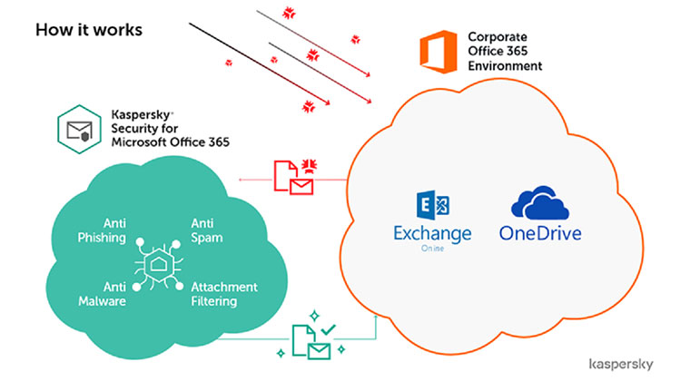 Microsoft Office 365, OneDrive Kaspersky Tarafından Koruma Altına Alınıyor! 