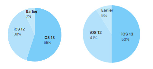 iOS 13 iPhone'ların %55'inde ve Son Dört Yılda Tanıtılan iPad'lerin %41'inde Çalışıyor!  