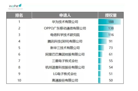 Oppo ve Huawei, Eylül 2019’da Çin’de En Fazla Sayıda Patent Aldı!  