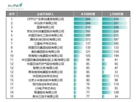 Oppo ve Huawei, Eylül 2019’da Çin’de En Fazla Sayıda Patent Aldı! 