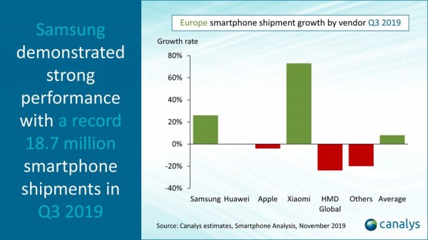 Avrupa, Bu Zamana Kadar Akıllı Telefon Satışlarındaki En Yüksek Büyümeyi Gördü  