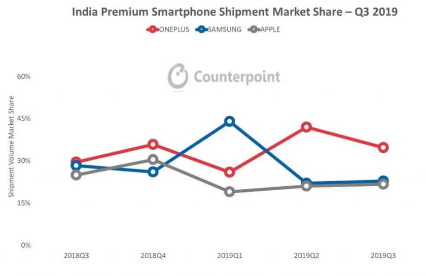 OnePlus, Hindistan’ın Telefon Pazarında Rekor Seviyeye Ulaştı ve Yükselmeye Devam Ediyor!  