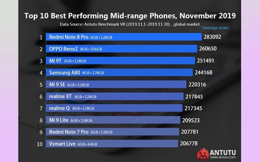 AnTuTu Kasım 2019'un En Güçlü 10 Android Cihazını Belirledi!  