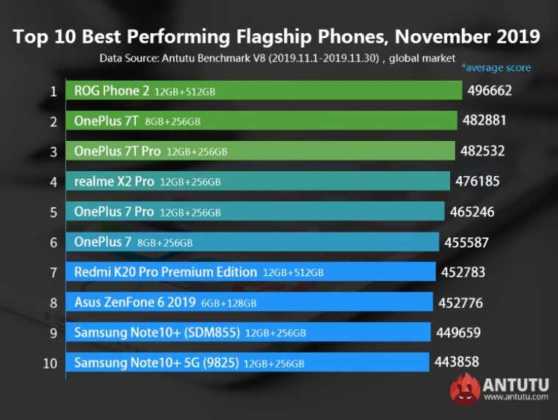 Kasım Ayının En İyi ve Orta Segment Android Telefonları Açıklandı  