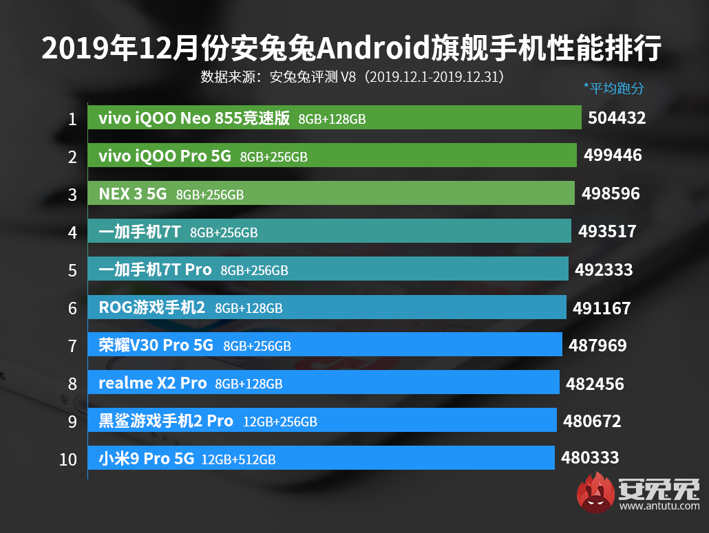AnTuTu, Aralık 2019’un En Güçlü 10 Android Telefonunu Belirledi!  