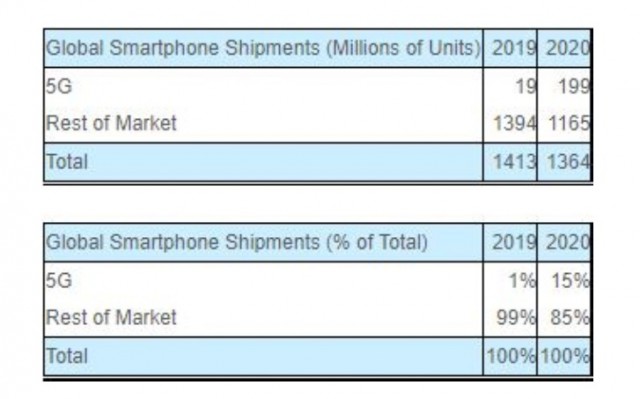 5G Akıllı Telefon Satışları 2020'de 199 Milyondan Fazla Olabilir! 