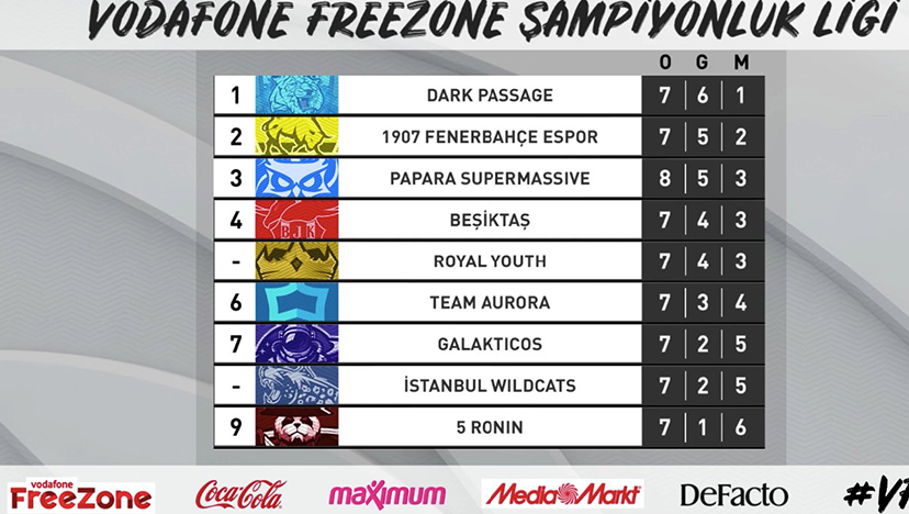 Vodafone FreeZone Şampiyonluk Liginde Kartlar Yeniden Dağıtıldı 