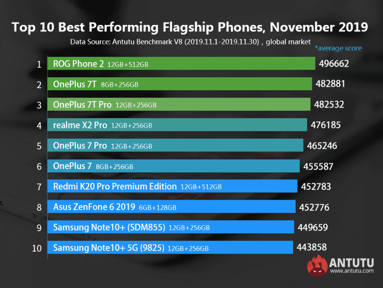 Xiaomi Mi 10 Pro'nun AnTuTu Puanı 600.000'i Aştı!  