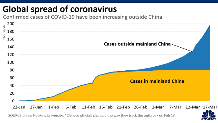 Dünya Çapında Koronavirüs Vakaları İki Haftada İki Katına Çıkarak 200.000'e Ulaştı 