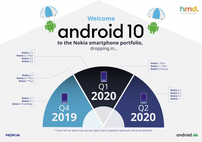 Nokia 2.2 İçin Android 10 Güncellemesi Yayınlandı 