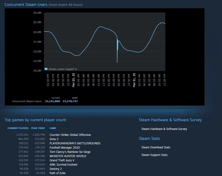 Steam ve CS:GO Yine Eş Zamanlı Oyuncu Rekoru Kırmayı Başardı  