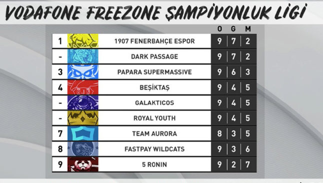 Vodafone FreeZone Şampiyonluk Ligi’nde 5.Hafta Tamamlandı  