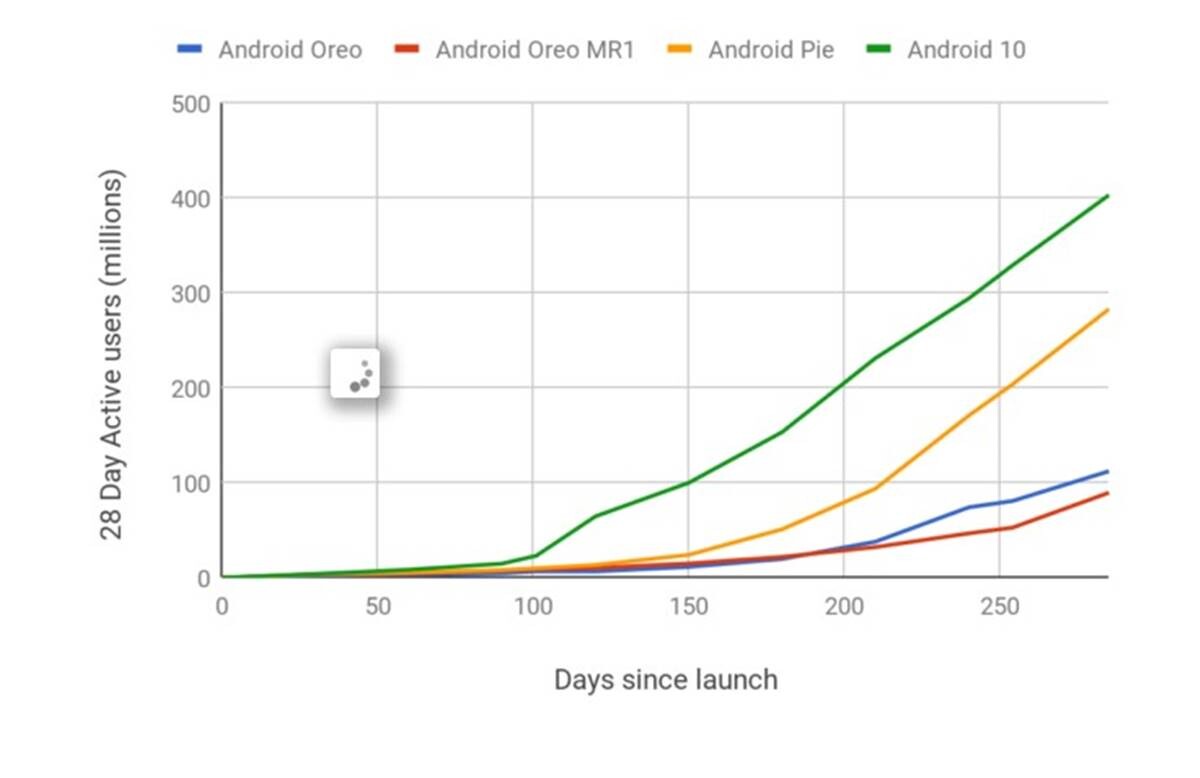 En Hızlı Benimsenen Android Sürümü: Android 10 