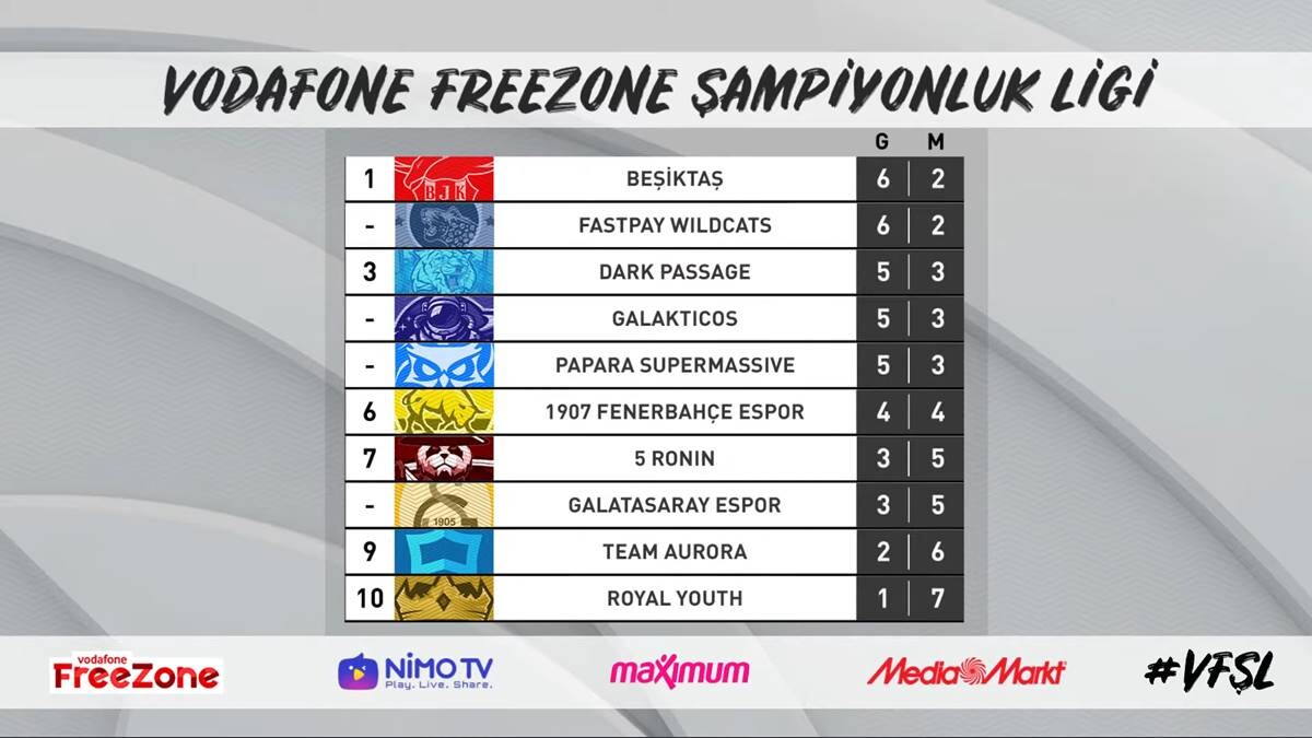 Vodafone FreeZone Şampiyonluk Ligi’nde Neler Oluyor? 