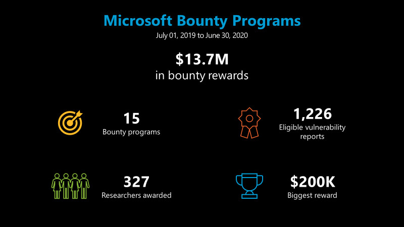 Microsoft'un Geçen Yıl Hata Avcılarına Ödediği Paralar  