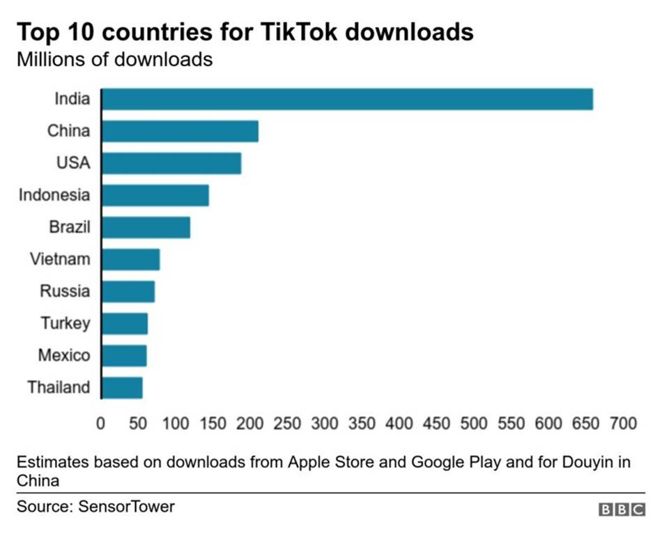 TikTok'un Nasıl 800 Milyon Kullanıcısı Var? Bir Sosyal Medya Devinin Hikayesi  
