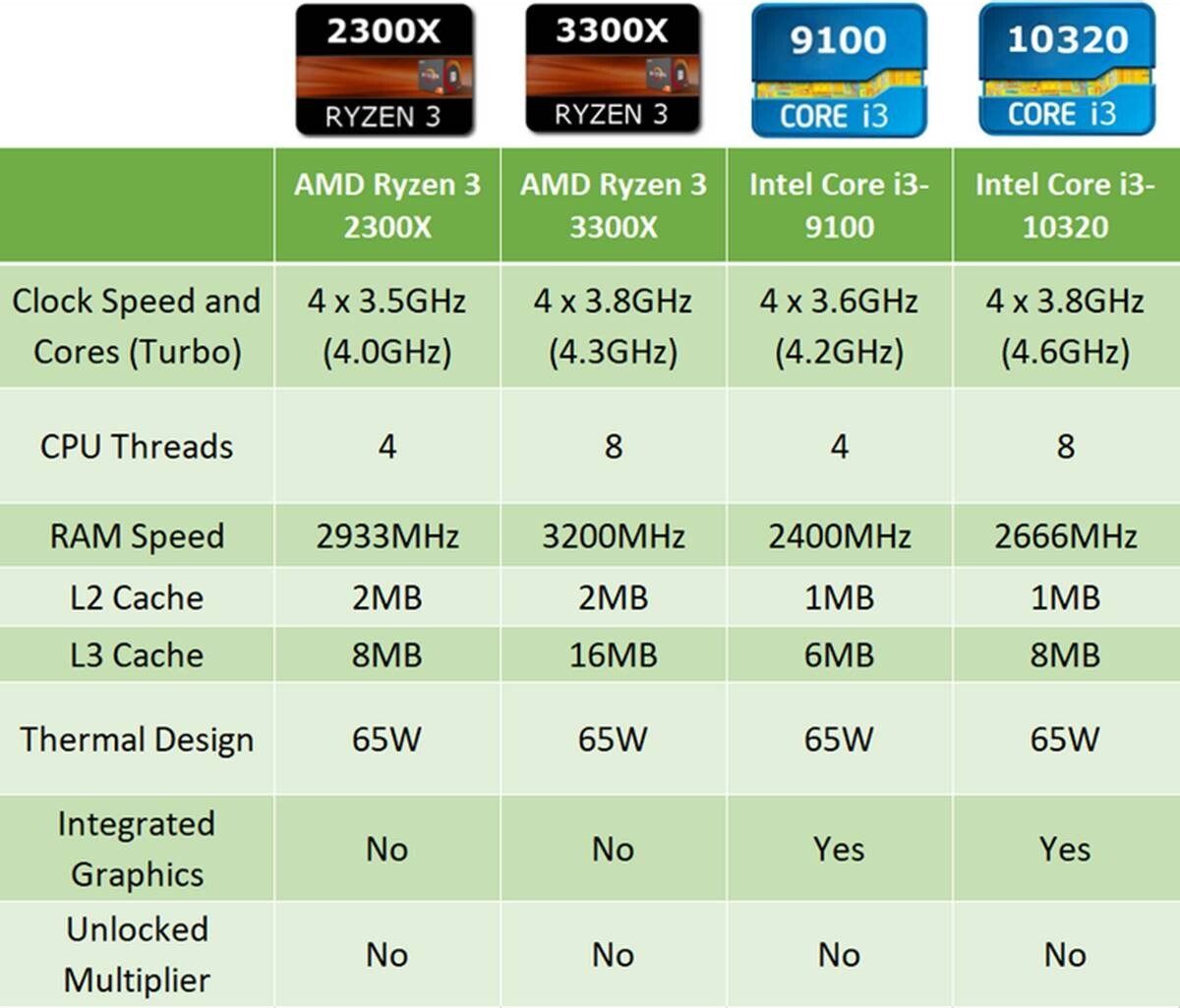 AMD vs Intel: En İyi Oyun İşlemcisi Hangisi?  