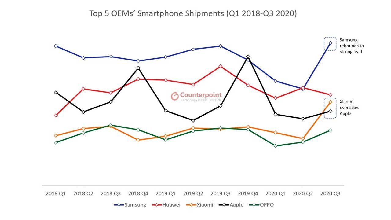 Xiaomi, Dünyanın En Büyük Üçüncü Akıllı Telefon Üreticisi Oldu 
