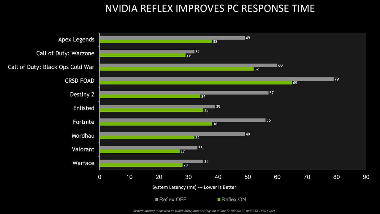 4 Yeni Oyuna NVIDIA Reflex Desteği Geliyor 