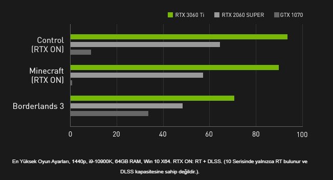 NVIDIA GeForce RTX 3060 Ti Tanıtıldı: İşte Fiyatı  