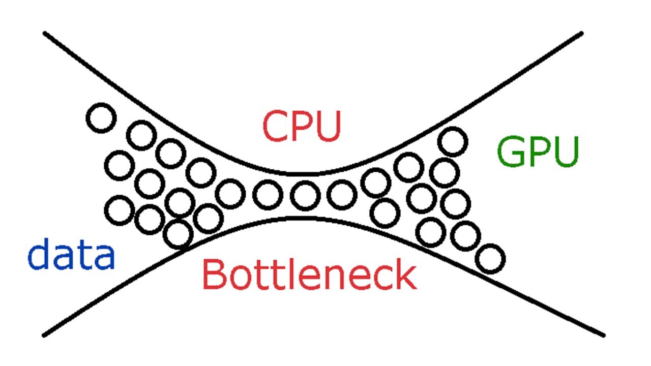 CPU ve GPU Darboğazı: Ayrıntılı Bir Açıklama  