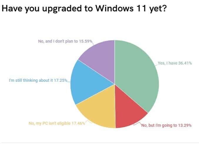 Çoğu Kullanıcı Bilgisayarını Windows 11'e Yükseltmek için Acele Etmiyor  