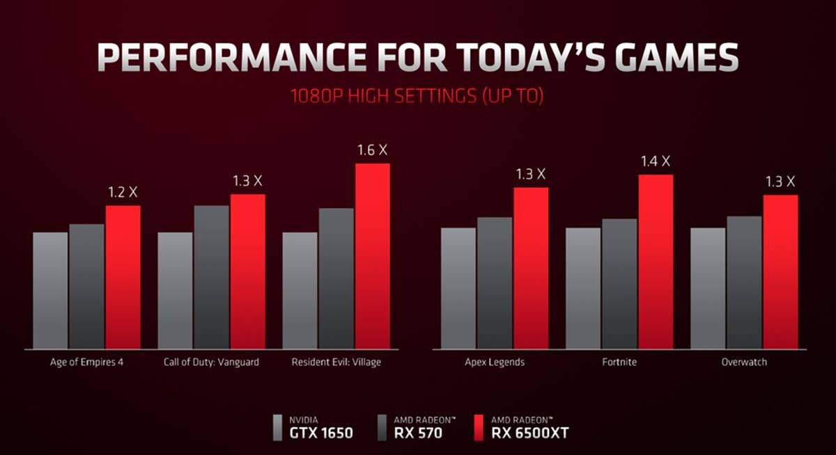 AMD Radeon RX 6500 XT Ekran Kartı Tanıtıldı!  