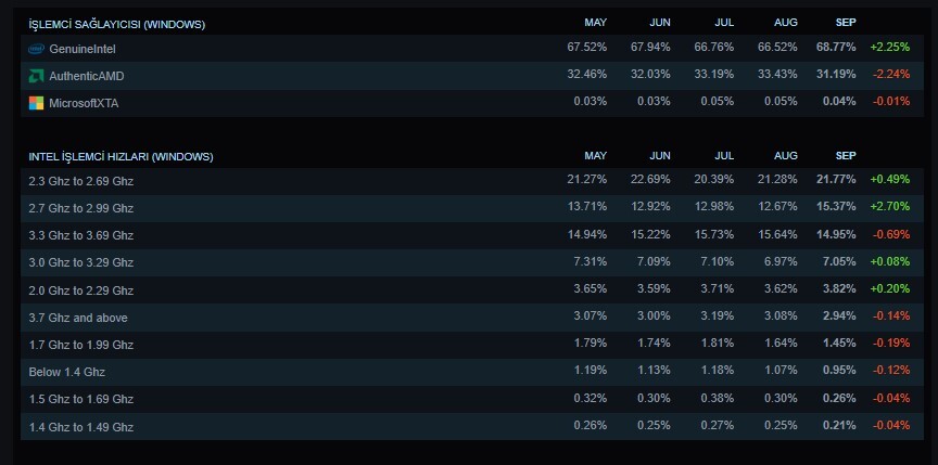 Steam Donanım Anketi'nin Eylül Ayı Verileri Açıklandı: İşte En Çok Kullanılan Ekran Kartları  