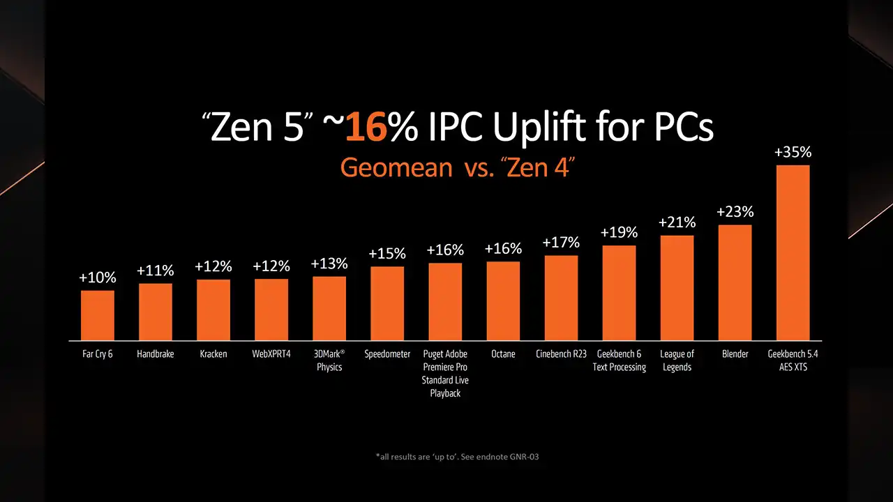 AMD Ryzen 9000 İşlemciler Tanıtıldı: Çıkış Tarihi ve Fiyatı  