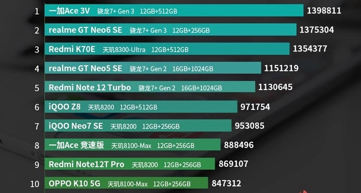 Ekim 2024 AnTuTu Sıralamaları: OnePlus 13, Xiaomi 15'i Geride Bıraktı (Ekim Ayının En Güçlü Android Telefonları) 