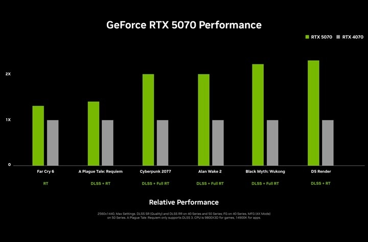 NVIDIA RTX 5070 Modeli RTX 4090'dan Daha Hızlı Performans Sergileyecek! 