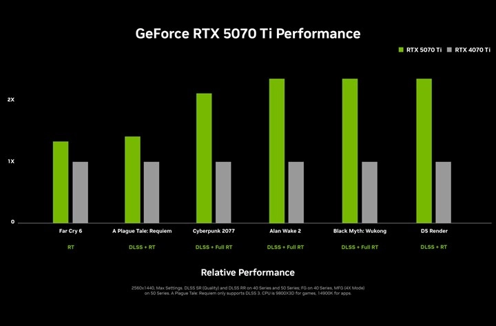 NVIDIA RTX 5070 Modeli RTX 4090'dan Daha Hızlı Performans Sergileyecek! 