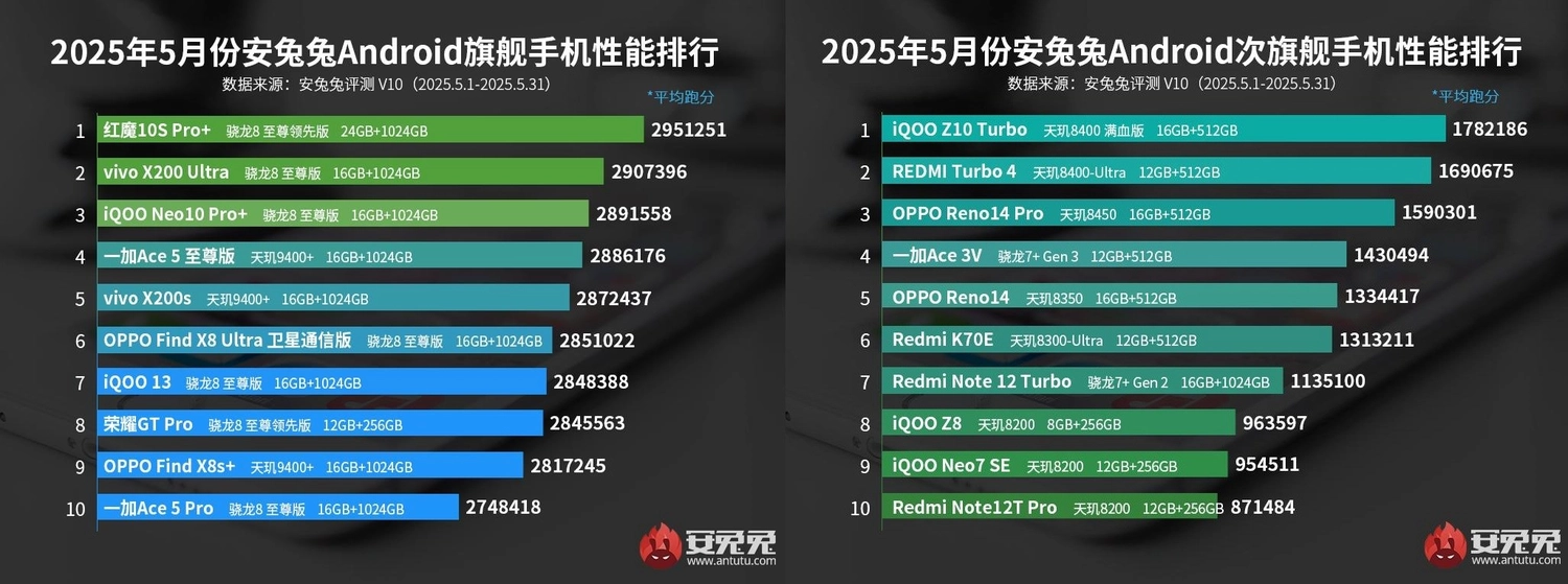 Mayıs 2025'in En Güçlü Android Telefonları Açıklandı!  
