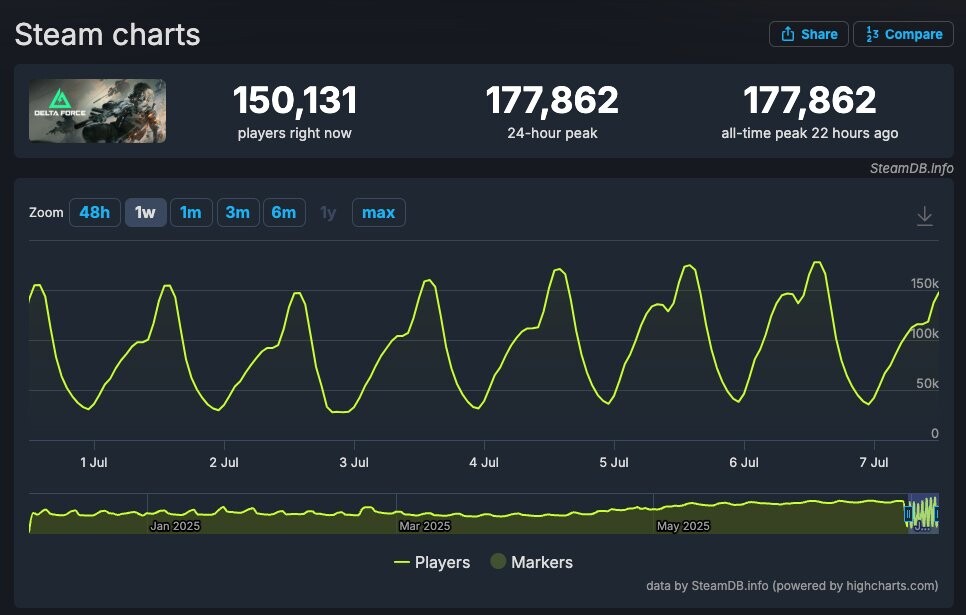 Delta Force, Steam'de Eş Zamanlı Oyuncu Rekorunu Kırdı! 