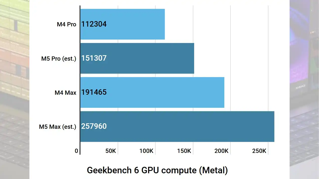 Apple M5 Pro ve M5 Max Test Sonuçları Ortaya Çıktı!  