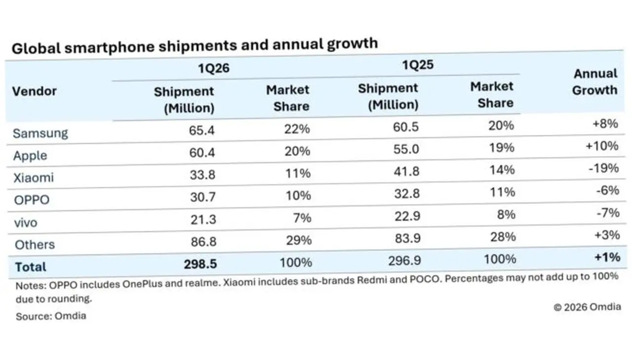 Akıllı Telefon Pazarında Zirveye Yerleşen Marka: Samsung Akıllı Telefon Pazarında Zirveye Yerleşen Marka: Samsung