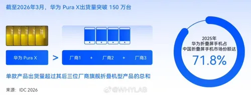 Huawei Pura X, Katlanabilir Pazarında 1,5 Milyon Satışla Zirvede Huawei Pura X, Katlanabilir Pazarında 1,5 Milyon Satışla Zirvede
