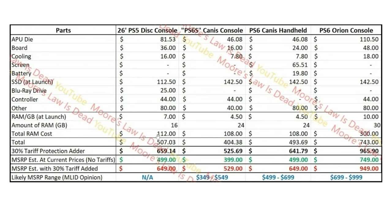 PlayStation 6 Fiyatları Ortaya Çıktı PlayStation 6 Fiyatları Ortaya Çıktı