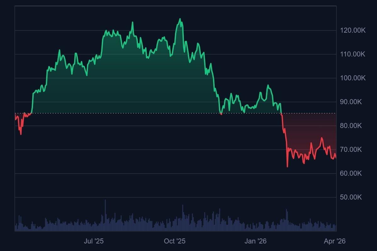 Bitcoin Son 6 Ayda Yüzde 41 Değer Kaybetti Bitcoin Son 6 Ayda Yüzde 41 Değer Kaybetti