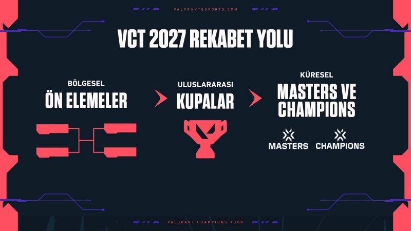 VCT 2027 Duyuruldu: Valorant Esporunda Köklü Değişim VCT 2027 Duyuruldu: Valorant Esporunda Köklü Değişim